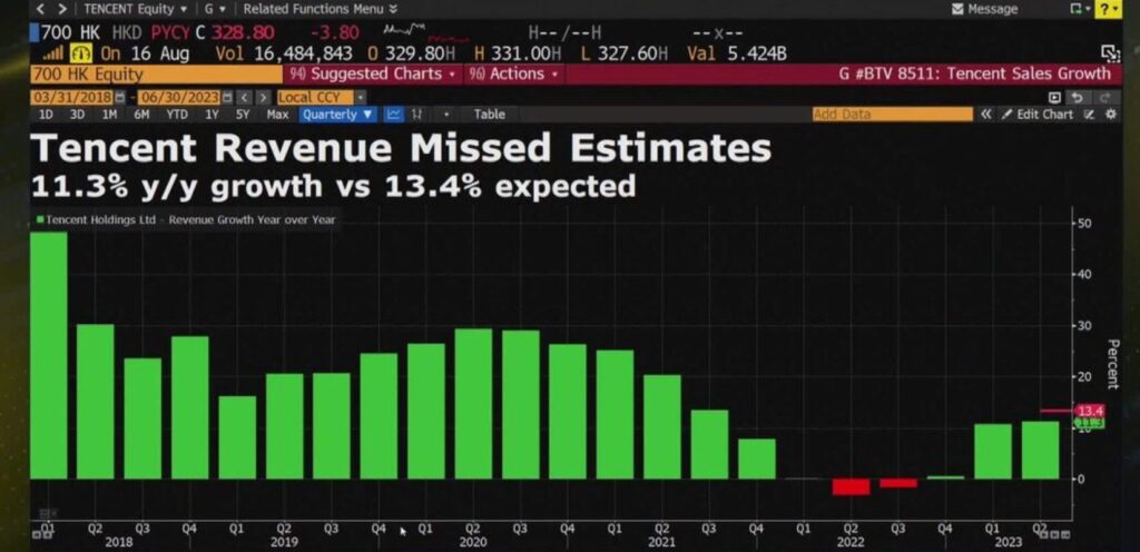 China Tech Giant Tencent's Revenue Disappoints Amid Weak Game Sales