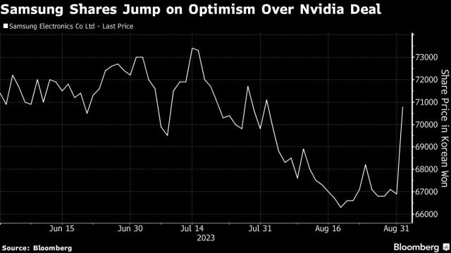 Samsung Gains 6% on Reports It’s Joining Nvidia AI Suppliers