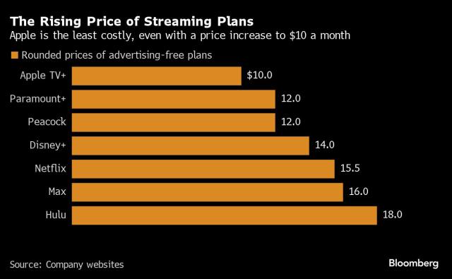 Apple Raises Prices of TV+ to $9.99 from $6.99 per Month