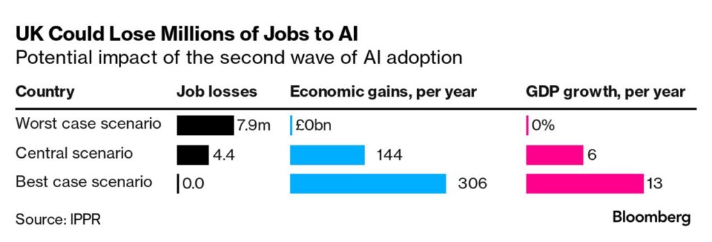 UK at Risk of Losing 8 Million Jobs to AI, Analysis Warns
